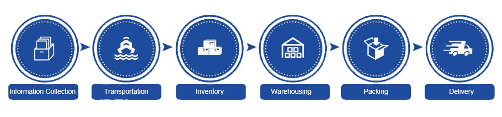 Distribution and Warehouse Management